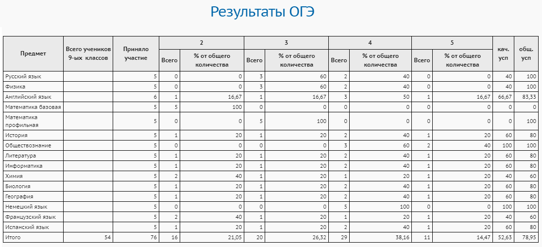 Результатов по русскому языку