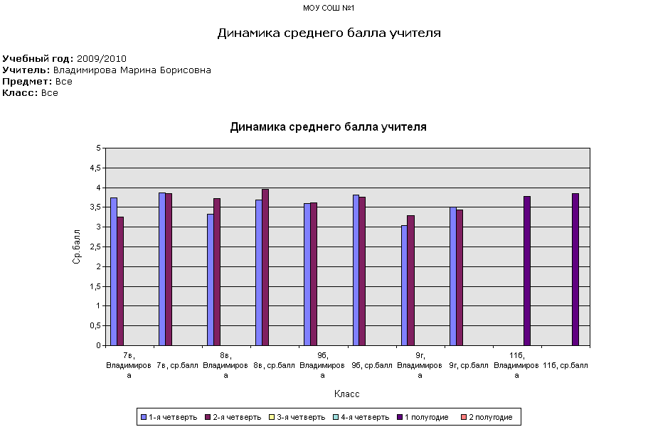 Баллы учителям. Динамика среднего балла по предметам. Средний балл на воспитателя после 9 класса. Электрик средний балл. Средний балл преподавателя.