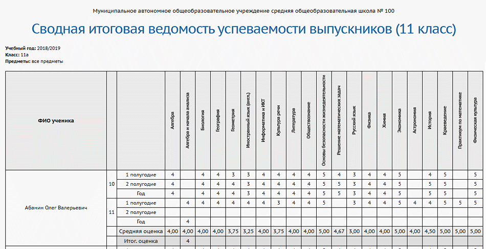 Сводная итоговая ведомость успеваемости выпускников 11 класс